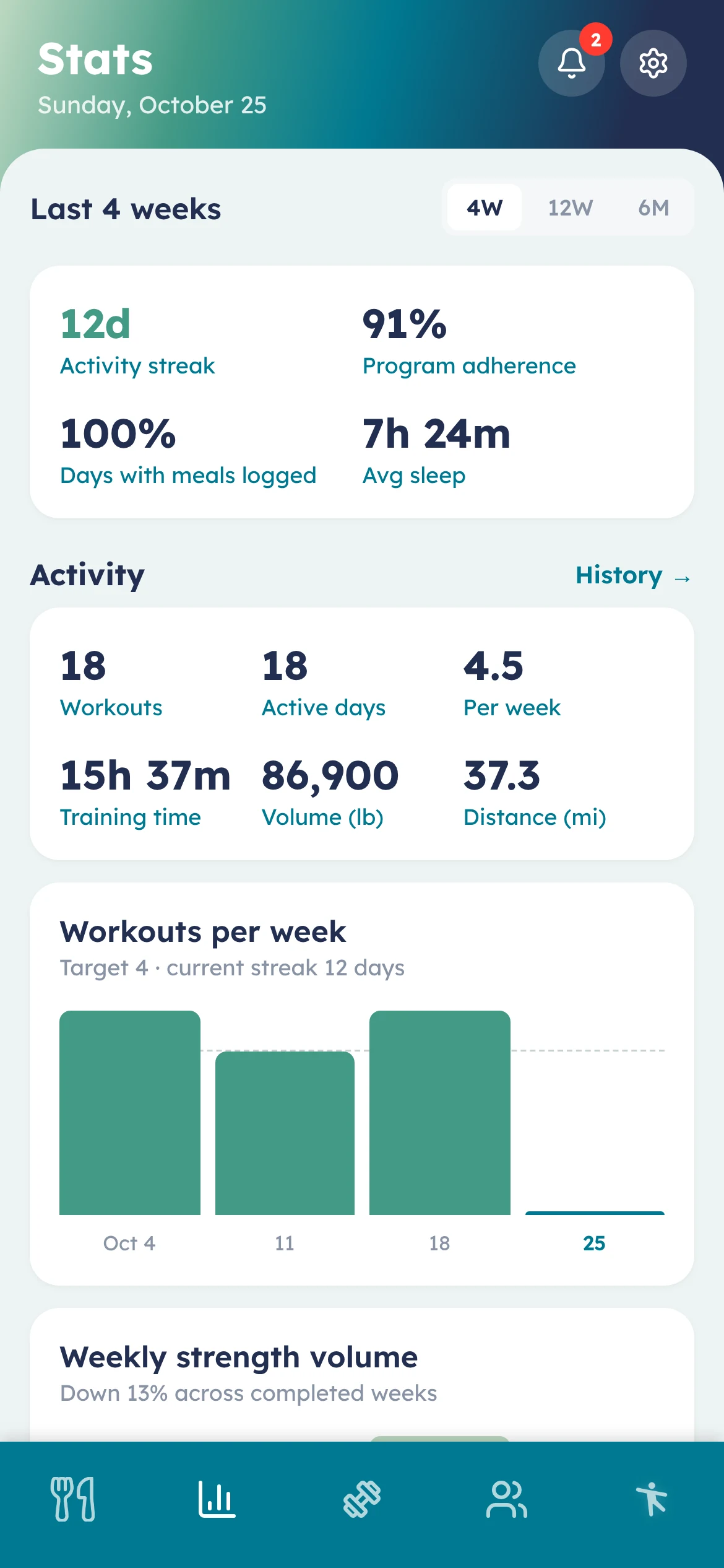 improof app Stats tab with activity streak, program adherence and workouts per week